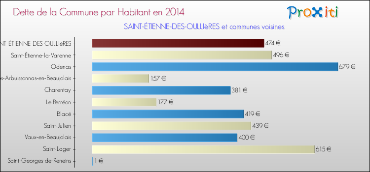 Dette par habitant de la commune en 2014 pour SAINT-ÉTIENNE-DES-OULLIèRES et les communes proches Comparaison de la dette par habitant de la commune en 2014 pour SAINT-ÉTIENNE-DES-OULLIèRES et les communes voisines