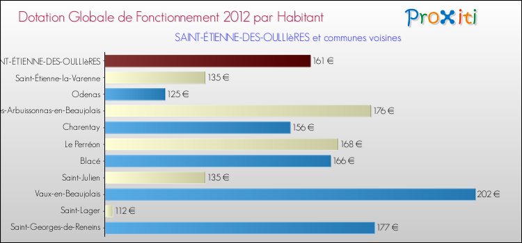 Montant des dotations globales de fonctionnement DGF par Habitant pour SAINT-ÉTIENNE-DES-OULLIèRES et les communes proches Comparaison des des dotations globales de fonctionnement DGF par habitant pour SAINT-ÉTIENNE-DES-OULLIèRES et les communes voisines