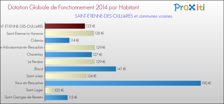 Montant des dotations globales de fonctionnement DGF par Habitant pour SAINT-ÉTIENNE-DES-OULLIèRES et les communes proches en 2014. Comparaison des des dotations globales de fonctionnement DGF par habitant pour SAINT-ÉTIENNE-DES-OULLIèRES et les communes voisines en 2014.