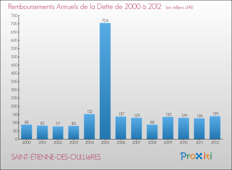 Evolution de l'annuité de la dette pour la commune de SAINT-ÉTIENNE-DES-OULLIèRES de 2000 à 2012 Annuités de la dette pour SAINT-ÉTIENNE-DES-OULLIèRES de 2000 à 2012