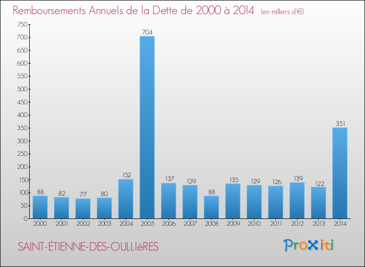 Evolution de l'annuité de la dette pour la commune de SAINT-ÉTIENNE-DES-OULLIèRES de 2000 à 2014 Annuités de la dette pour SAINT-ÉTIENNE-DES-OULLIèRES de 2000 à 2014