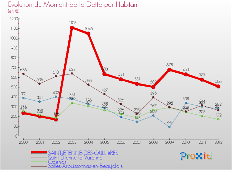 Evolution de la dette par habitant pour la commune de SAINT-ÉTIENNE-DES-OULLIèRES et les communes proches de 2000 à 2012 Comparaison de la dette par habitant pour SAINT-ÉTIENNE-DES-OULLIèRES et les communes voisines de 2000 à 2012