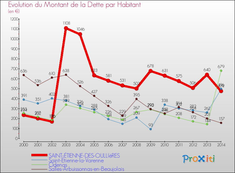 Evolution de la dette par habitant pour la commune de SAINT-ÉTIENNE-DES-OULLIèRES et les communes proches de 2000 à 2014 Comparaison de la dette par habitant pour SAINT-ÉTIENNE-DES-OULLIèRES et les communes voisines de 2000 à 2014