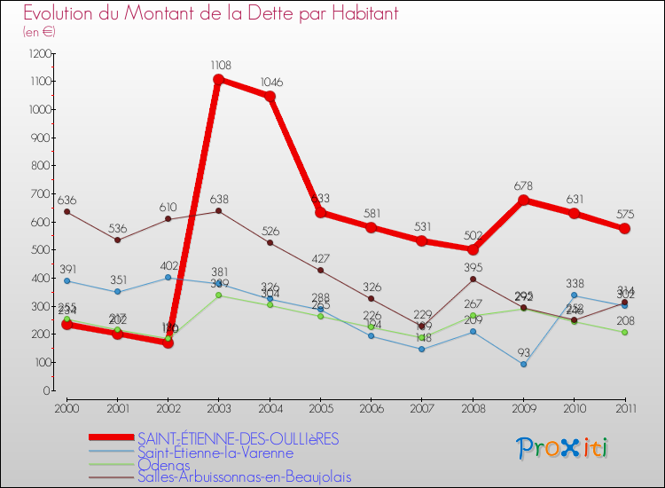 Evolution de la dette par habitant pour la commune de SAINT-ÉTIENNE-DES-OULLIèRES et les communes proches Comparaison de la dette par habitant pour SAINT-ÉTIENNE-DES-OULLIèRES et les communes voisines