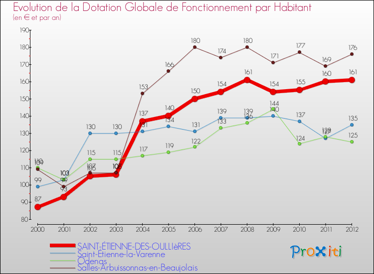 Evolution et montant de la dotation globale de fonctionnement par Habitant pour SAINT-ÉTIENNE-DES-OULLIèRES et les communes proches Comparaison des dotations globales de fonctionnement par habitant pour SAINT-ÉTIENNE-DES-OULLIèRES et les communes voisines