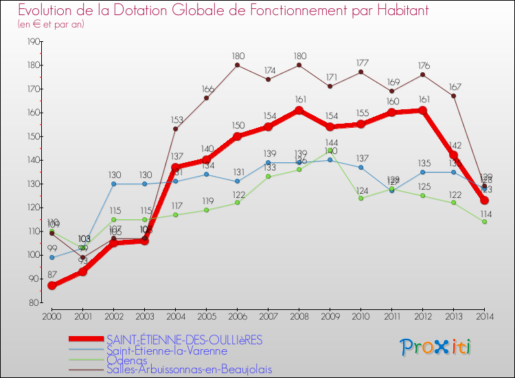 Evolution et montant de la dotation globale de fonctionnement par Habitant pour SAINT-ÉTIENNE-DES-OULLIèRES et les communes proches de 2000 à 2014. Comparaison des dotations globales de fonctionnement par habitant pour SAINT-ÉTIENNE-DES-OULLIèRES et les communes voisines de 2000 à 2014.
