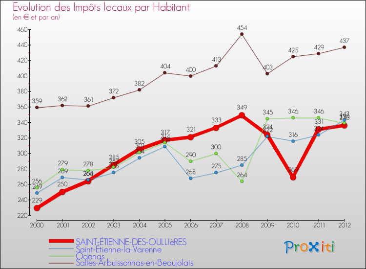 Evolution et montant des impôts locaux par Habitant pour SAINT-ÉTIENNE-DES-OULLIèRES et les communes proches Comparaison des impôts locaux par habitant pour SAINT-ÉTIENNE-DES-OULLIèRES et les communes voisines