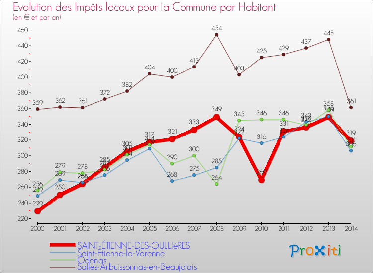 Evolution et montant des impôts locaux par Habitant pour SAINT-ÉTIENNE-DES-OULLIèRES et les communes proches de 2000 à 2014 Comparaison des impôts locaux par habitant pour SAINT-ÉTIENNE-DES-OULLIèRES et les communes voisines de 2000 à 2014