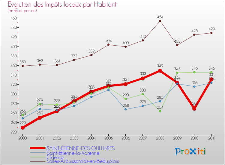 Evolution et montant des impôts locaux par Habitant pour SAINT-ÉTIENNE-DES-OULLIèRES et les communes proches Comparaison des impôts locaux par habitant pour SAINT-ÉTIENNE-DES-OULLIèRES et les communes voisines