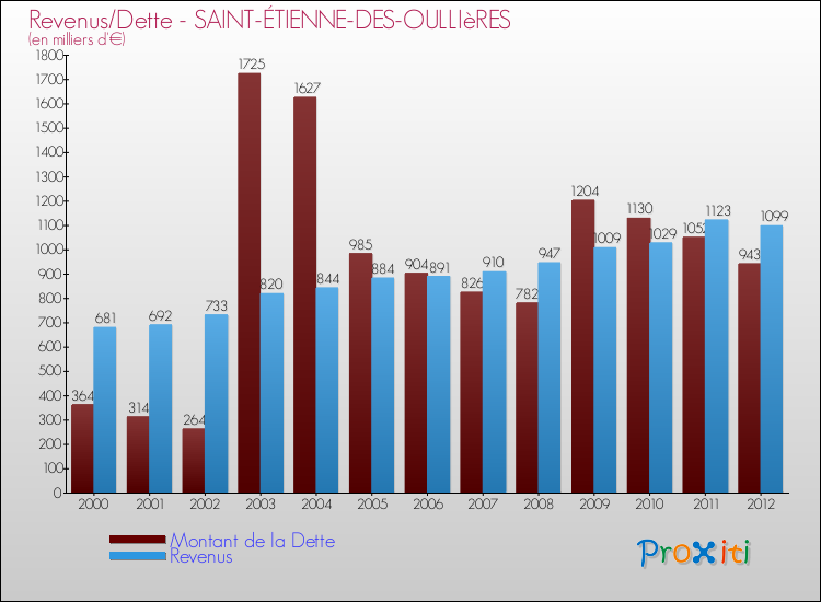 Evolution comparée de la dette et des revenus pour la commune de SAINT-ÉTIENNE-DES-OULLIèRES de 2000 à 2012 Comparaison de la dette et des revenus pour SAINT-ÉTIENNE-DES-OULLIèRES de 2000 à 2012