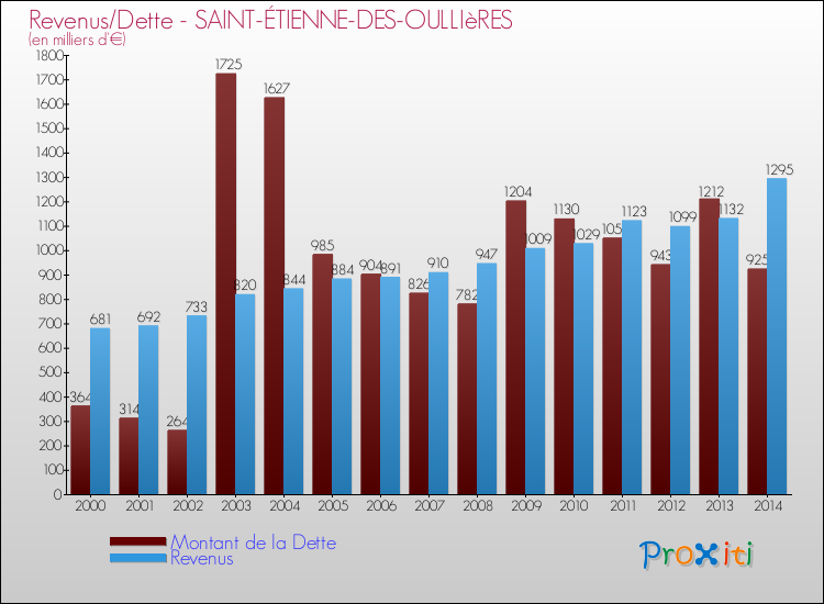 Evolution comparée de la dette et des revenus pour la commune de SAINT-ÉTIENNE-DES-OULLIèRES de 2000 à 2014 Comparaison de la dette et des revenus pour SAINT-ÉTIENNE-DES-OULLIèRES de 2000 à 2014