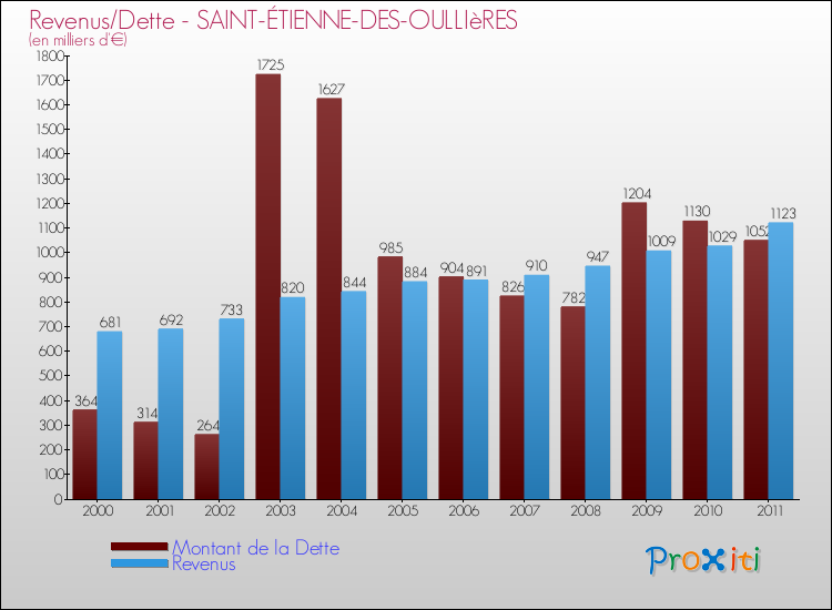 Evolution comparée de la dette et des revenus pour la commune de SAINT-ÉTIENNE-DES-OULLIèRES de 2000 à 2011 Comparaison de la dette et des revenus pour SAINT-ÉTIENNE-DES-OULLIèRES de 2000 à 2011