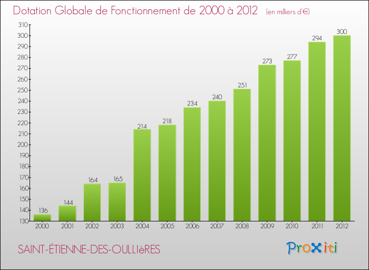 Evolution du montant de la Dotation Globale de Fonctionnement pour la commune de SAINT-ÉTIENNE-DES-OULLIèRES de 2000 à 2012 Evolution du montant de la Dotation Globale de Fonctionnement pour SAINT-ÉTIENNE-DES-OULLIèRES de 2000 à 2012
