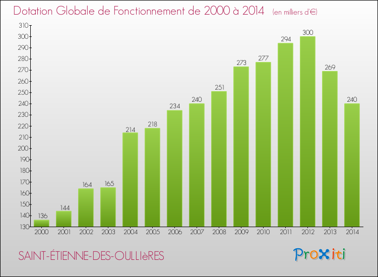 Evolution du montant de la Dotation Globale de Fonctionnement pour la commune de SAINT-ÉTIENNE-DES-OULLIèRES de 2000 à 2014 Evolution du montant de la Dotation Globale de Fonctionnement pour SAINT-ÉTIENNE-DES-OULLIèRES de 2000 à 2014