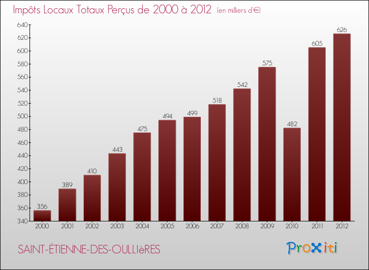 Evolution des Impôts Locaux pour la commune de SAINT-ÉTIENNE-DES-OULLIèRES de 2000 à 2012 Evolution des Impôts Locaux pour SAINT-ÉTIENNE-DES-OULLIèRES de 2000 à 2012