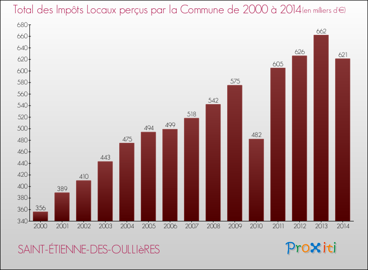 Evolution des Impôts Locaux pour la commune de SAINT-ÉTIENNE-DES-OULLIèRES de 2000 à 2014 Evolution des Impôts Locaux pour SAINT-ÉTIENNE-DES-OULLIèRES de 2000 à 2014