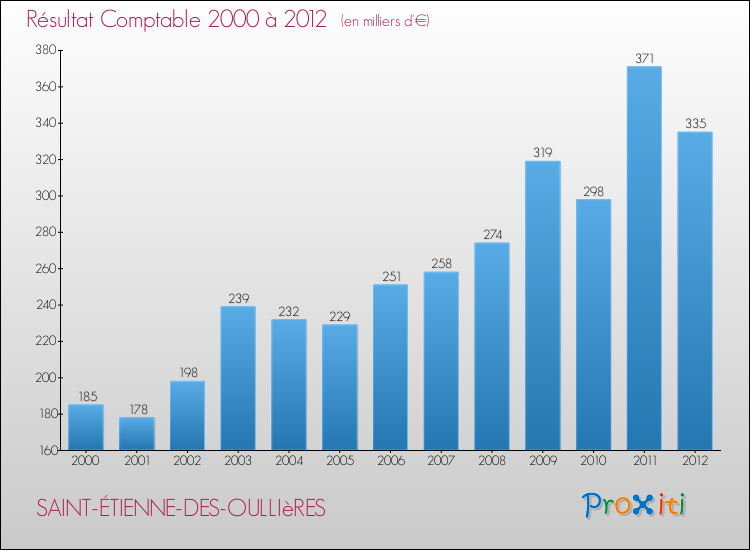 Evolution du résultat comptable pour la commune de SAINT-ÉTIENNE-DES-OULLIèRES de 2000 à 2012 Evolution du résultat comptable pour SAINT-ÉTIENNE-DES-OULLIèRES de 2000 à 2012