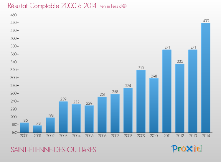 Evolution du résultat comptable pour la commune de SAINT-ÉTIENNE-DES-OULLIèRES de 2000 à 2014 Evolution du résultat comptable pour SAINT-ÉTIENNE-DES-OULLIèRES de 2000 à 2014