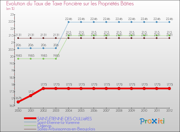 Evolution du taux de la taxe foncière sur le bati pour SAINT-ÉTIENNE-DES-OULLIèRES et les communes proches de 2000 à 2012 Comparaison des taux de taxe foncière sur le bati pour SAINT-ÉTIENNE-DES-OULLIèRES et les communes voisines de 2000 à 2012