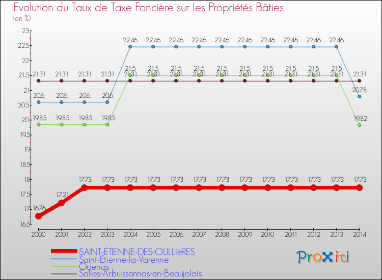 Evolution du taux de la taxe foncière sur le bati pour SAINT-ÉTIENNE-DES-OULLIèRES et les communes proches de 2000 à 2014 Comparaison des taux de taxe foncière sur le bati pour SAINT-ÉTIENNE-DES-OULLIèRES et les communes voisines de 2000 à 2014