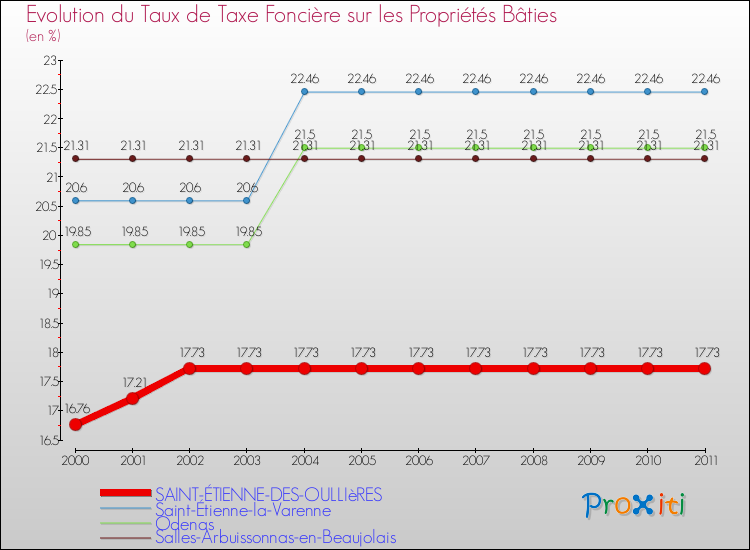 Evolution du taux de la taxe foncière sur le bati pour SAINT-ÉTIENNE-DES-OULLIèRES et les communes proches Comparaison des taux de taxe foncière sur le bati pour SAINT-ÉTIENNE-DES-OULLIèRES et les communes voisines