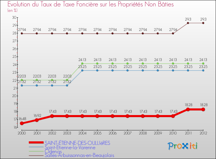 Evolution du taux de la taxe foncière sur les immeubles et terrains non batis pour SAINT-ÉTIENNE-DES-OULLIèRES et les communes proches de 2000 à 2012 Comparaison des taux de la taxe foncière sur les immeubles et terrains non batis pour SAINT-ÉTIENNE-DES-OULLIèRES et les communes voisines de 2000 à 2012