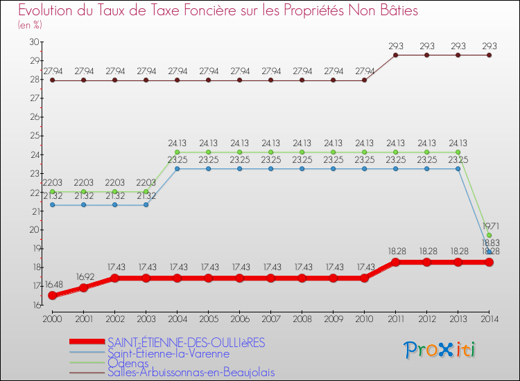 Evolution du taux de la taxe foncière sur les immeubles et terrains non batis pour SAINT-ÉTIENNE-DES-OULLIèRES et les communes proches de 2000 à 2014 Comparaison des taux de la taxe foncière sur les immeubles et terrains non batis pour SAINT-ÉTIENNE-DES-OULLIèRES et les communes voisines de 2000 à 2014