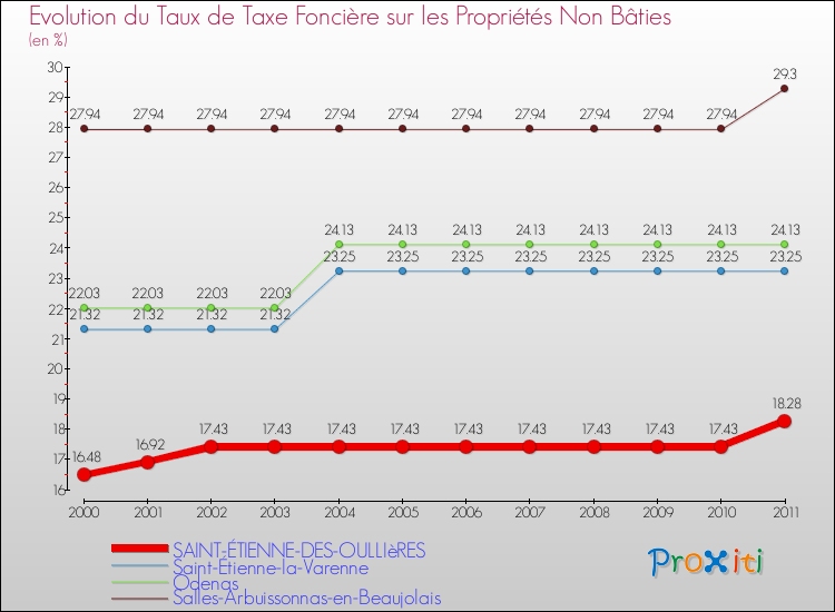 Evolution du taux de la taxe foncière sur les immeubles et terrains non batis pour SAINT-ÉTIENNE-DES-OULLIèRES et les communes proches Comparaison des taux de la taxe foncière sur les immeubles et terrains non batis pour SAINT-ÉTIENNE-DES-OULLIèRES et les communes voisines