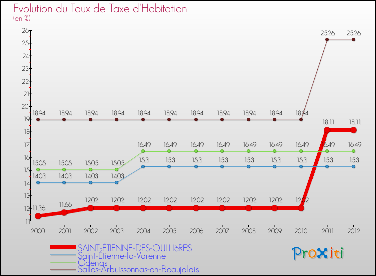 Evolution du taux de la taxe d'habitation pour SAINT-ÉTIENNE-DES-OULLIèRES et les communes proches Comparaison des taux de la taxe d'habitation pour SAINT-ÉTIENNE-DES-OULLIèRES et les communes voisines