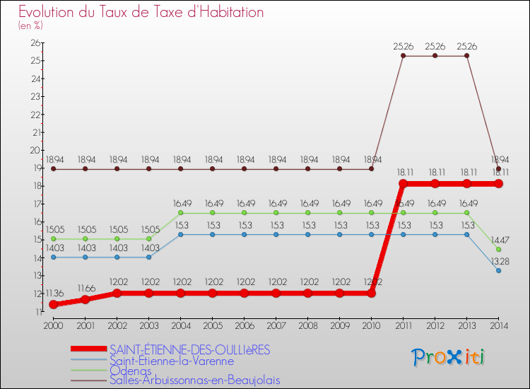 Evolution du taux de la taxe d'habitation pour SAINT-ÉTIENNE-DES-OULLIèRES et les communes proches de 2000 à 2014 Comparaison des taux de la taxe d'habitation pour SAINT-ÉTIENNE-DES-OULLIèRES et les communes voisines de 2000 à 2014