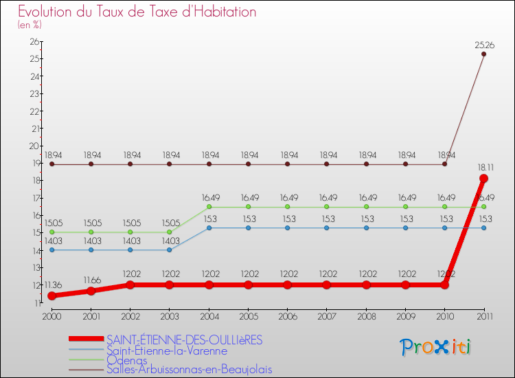 Evolution du taux de la taxe d'habitation pour SAINT-ÉTIENNE-DES-OULLIèRES et les communes proches Comparaison des taux de la taxe d'habitation pour SAINT-ÉTIENNE-DES-OULLIèRES et les communes voisines