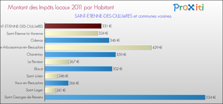 Montant des impôts locaux par Habitant pour SAINT-ÉTIENNE-DES-OULLIèRES et les communes proches Comparaison des impôts locaux par habitant pour SAINT-ÉTIENNE-DES-OULLIèRES et les communes voisines