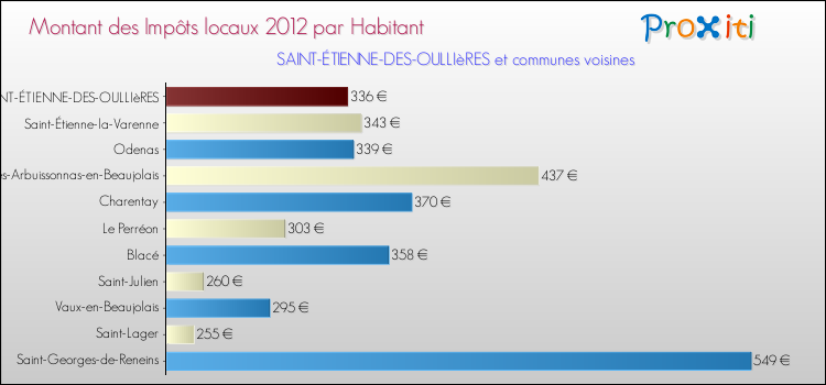 Montant des impôts locaux par Habitant pour SAINT-ÉTIENNE-DES-OULLIèRES et les communes proches Comparaison des impôts locaux par habitant pour SAINT-ÉTIENNE-DES-OULLIèRES et les communes voisines