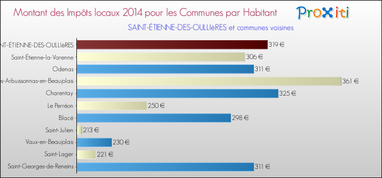 Montant des impôts locaux par Habitant pour SAINT-ÉTIENNE-DES-OULLIèRES et les communes proches en 2014 Comparaison des impôts locaux par habitant pour SAINT-ÉTIENNE-DES-OULLIèRES et les communes voisines en 2014