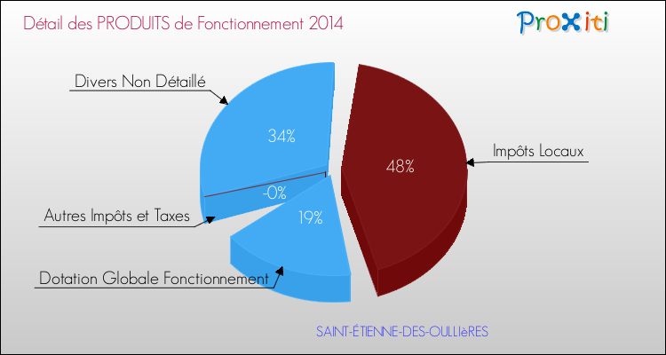 Décomposition du Budget de Fonctionnement 2014 de la commune de SAINT-ÉTIENNE-DES-OULLIèRES Budget de Fonctionnement 2014 pour la commune de SAINT-ÉTIENNE-DES-OULLIèRES