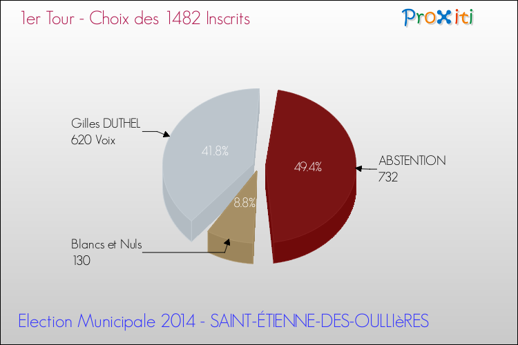 Résultats par rapport aux inscrits au 1er Tour des Elections Municipales 2014 de la commune de SAINT-ÉTIENNE-DES-OULLIèRES Elections Municipales 2014 - Résultats par rapport aux inscrits au 1er Tour pour la commune de SAINT-ÉTIENNE-DES-OULLIèRES