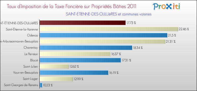 Taux d'imposition de la taxe foncière sur le bati 2011 pour SAINT-ÉTIENNE-DES-OULLIèRES et les communes proches Comparaison des taux d'imposition de la taxe foncière sur le bati 2011 pour SAINT-ÉTIENNE-DES-OULLIèRES et les communes voisines