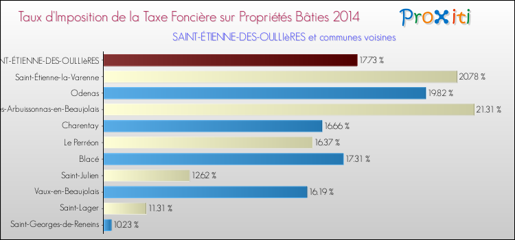 Taux d'imposition de la taxe foncière sur le bati 2014 pour SAINT-ÉTIENNE-DES-OULLIèRES et les communes proches Comparaison des taux d'imposition de la taxe foncière sur le bati 2014 pour SAINT-ÉTIENNE-DES-OULLIèRES et les communes voisines