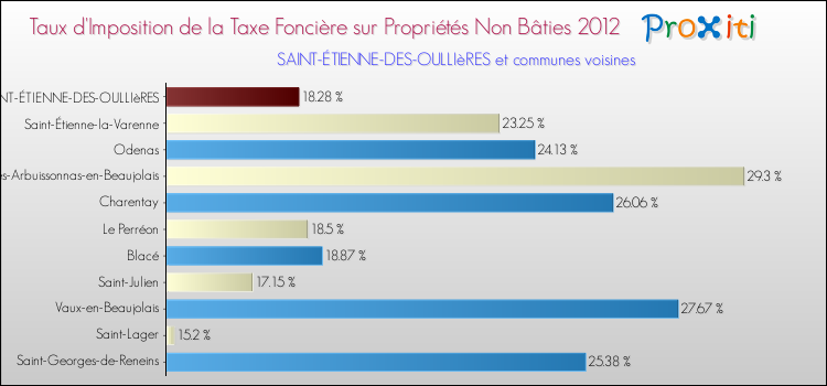 Taux d'imposition de la taxe foncière sur les immeubles et terrains non batis 2012 pour SAINT-ÉTIENNE-DES-OULLIèRES et les communes proches Comparaison des taux d'imposition de la taxe foncière sur les immeubles et terrains non batis 2012 pour SAINT-ÉTIENNE-DES-OULLIèRES et les communes voisines