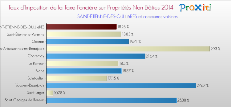 Taux d'imposition de la taxe foncière sur les immeubles et terrains non batis 2014 pour SAINT-ÉTIENNE-DES-OULLIèRES et les communes proches Comparaison des taux d'imposition de la taxe foncière sur les immeubles et terrains non batis 2014 pour SAINT-ÉTIENNE-DES-OULLIèRES et les communes voisines