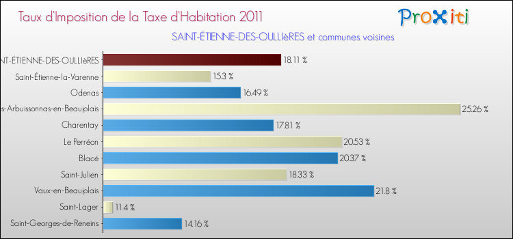 Taux d'imposition de la taxe d'habitation 2011 pour SAINT-ÉTIENNE-DES-OULLIèRES et les communes proches Comparaison des taux d'imposition de la taxe d'habitation 2011 pour SAINT-ÉTIENNE-DES-OULLIèRES et les communes voisines