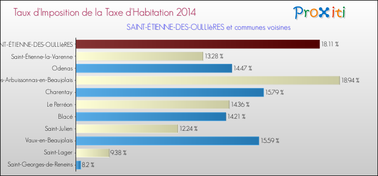 Taux d'imposition de la taxe d'habitation 2014 pour SAINT-ÉTIENNE-DES-OULLIèRES et les communes proches Comparaison des taux d'imposition de la taxe d'habitation 2014 pour SAINT-ÉTIENNE-DES-OULLIèRES et les communes voisines