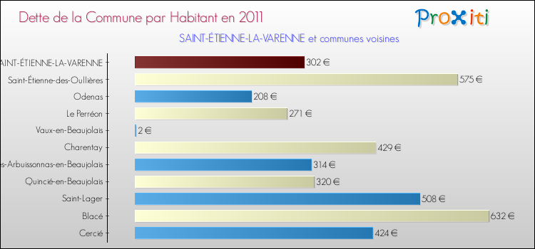 Dette par habitant de la commune en 2011 pour SAINT-ÉTIENNE-LA-VARENNE et les communes proches Comparaison de la dette par habitant de la commune en 2011 pour SAINT-ÉTIENNE-LA-VARENNE et les communes voisines