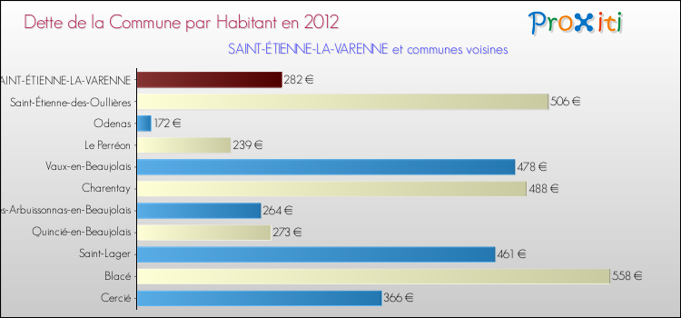 Dette par habitant de la commune en 2012 pour SAINT-ÉTIENNE-LA-VARENNE et les communes proches Comparaison de la dette par habitant de la commune en 2012 pour SAINT-ÉTIENNE-LA-VARENNE et les communes voisines