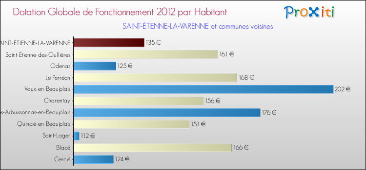 Montant des dotations globales de fonctionnement DGF par Habitant pour SAINT-ÉTIENNE-LA-VARENNE et les communes proches Comparaison des des dotations globales de fonctionnement DGF par habitant pour SAINT-ÉTIENNE-LA-VARENNE et les communes voisines