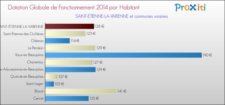 Montant des dotations globales de fonctionnement DGF par Habitant pour SAINT-ÉTIENNE-LA-VARENNE et les communes proches en 2014. Comparaison des des dotations globales de fonctionnement DGF par habitant pour SAINT-ÉTIENNE-LA-VARENNE et les communes voisines en 2014.