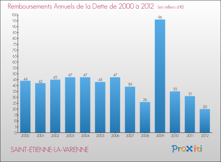 Evolution de l'annuité de la dette pour la commune de SAINT-ÉTIENNE-LA-VARENNE de 2000 à 2012 Annuités de la dette pour SAINT-ÉTIENNE-LA-VARENNE de 2000 à 2012