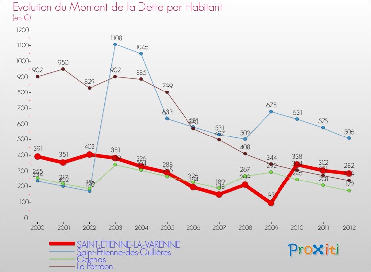 Evolution de la dette par habitant pour la commune de SAINT-ÉTIENNE-LA-VARENNE et les communes proches de 2000 à 2012 Comparaison de la dette par habitant pour SAINT-ÉTIENNE-LA-VARENNE et les communes voisines de 2000 à 2012