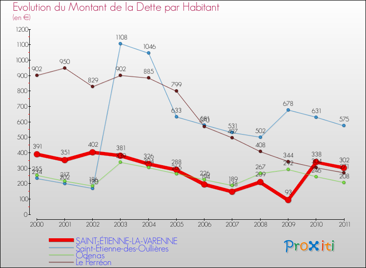 Evolution de la dette par habitant pour la commune de SAINT-ÉTIENNE-LA-VARENNE et les communes proches Comparaison de la dette par habitant pour SAINT-ÉTIENNE-LA-VARENNE et les communes voisines