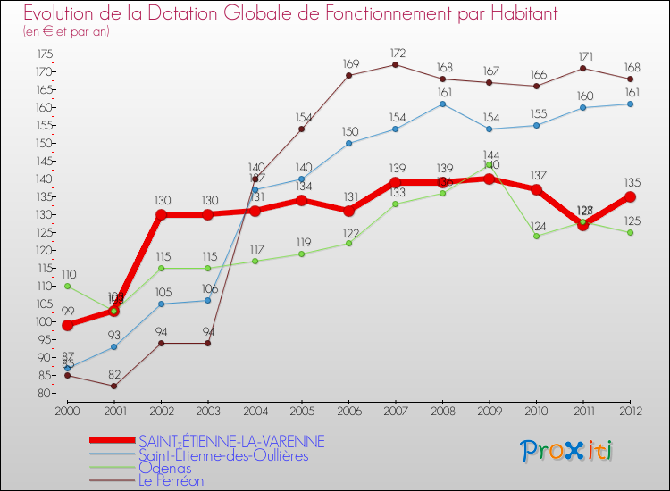 Evolution et montant de la dotation globale de fonctionnement par Habitant pour SAINT-ÉTIENNE-LA-VARENNE et les communes proches Comparaison des dotations globales de fonctionnement par habitant pour SAINT-ÉTIENNE-LA-VARENNE et les communes voisines